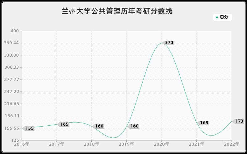 兰州大学公共管理历年考研分数线