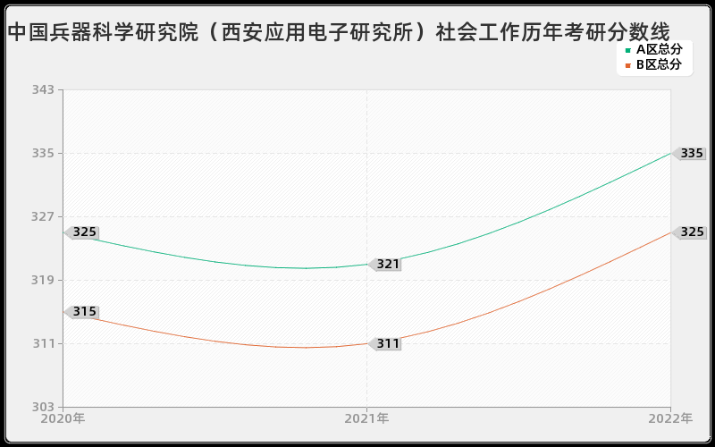 中国兵器科学研究院（西安应用电子研究所）社会工作历年考研分数线