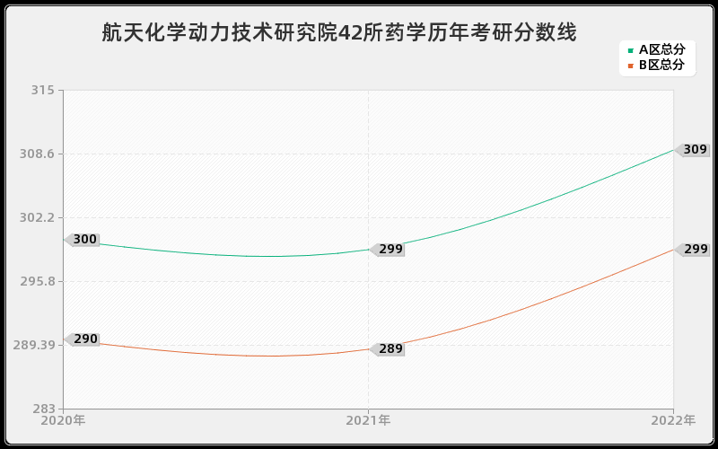 航天化学动力技术研究院42所药学历年考研分数线