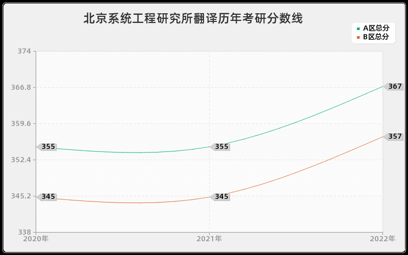 北京系统工程研究所翻译历年考研分数线