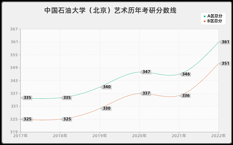 中国石油大学（北京）艺术历年考研分数线