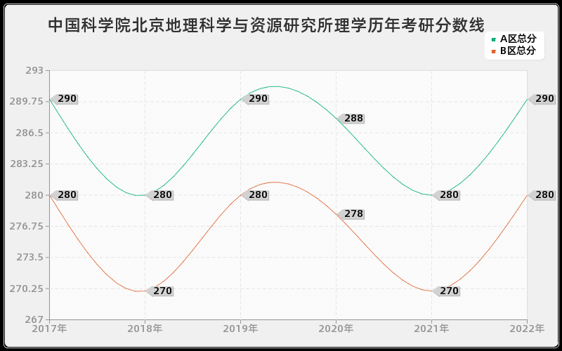 中国科学院北京地理科学与资源研究所理学历年考研分数线