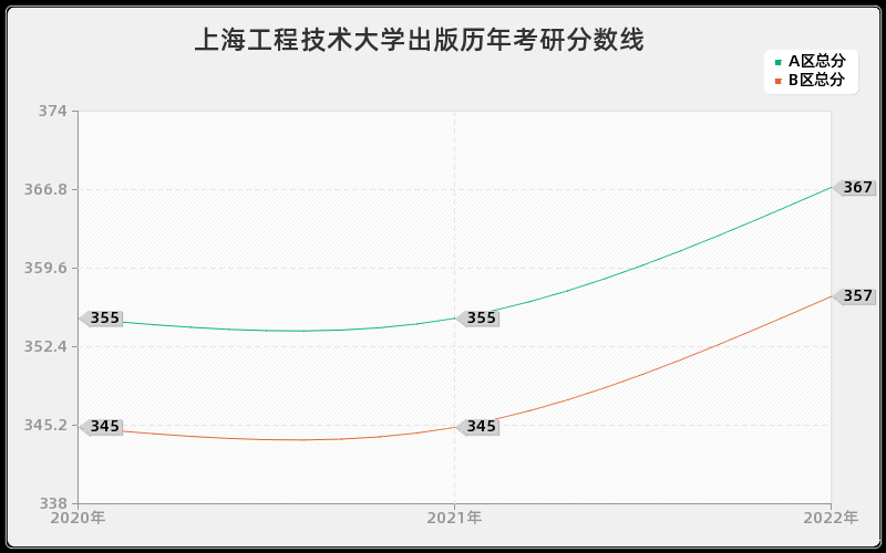 上海工程技术大学出版历年考研分数线