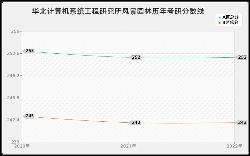 华北计算机系统工程研究所风景园林历年考研分数线