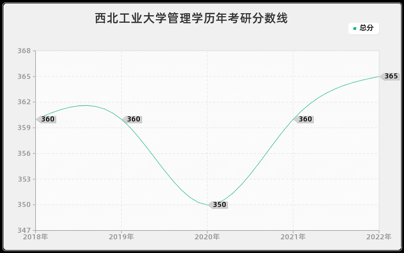 西北工业大学管理学历年考研分数线