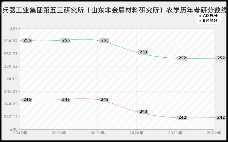 中国兵器工业集团第五三研究所（山东非金属材料研究所）农学历年考研分数线