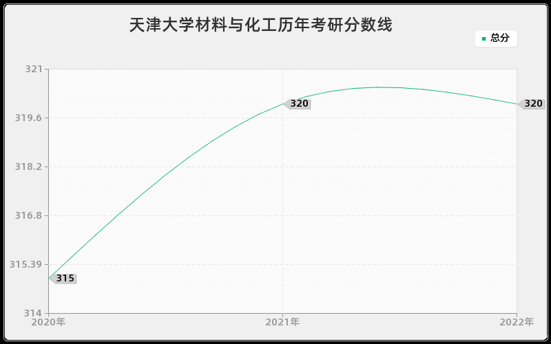 天津大学材料与化工历年考研分数线