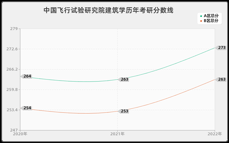 中国飞行试验研究院建筑学历年考研分数线