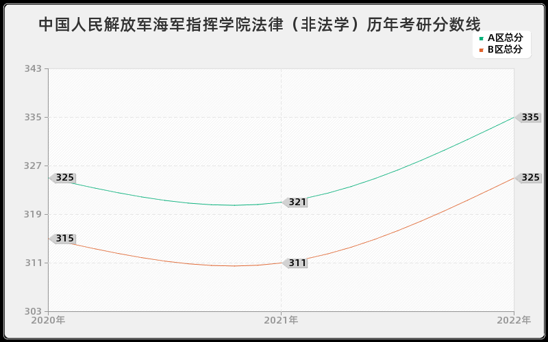 中国人民解放军海军指挥学院法律（非法学）历年考研分数线