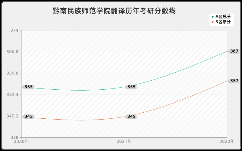 黔南民族师范学院翻译历年考研分数线