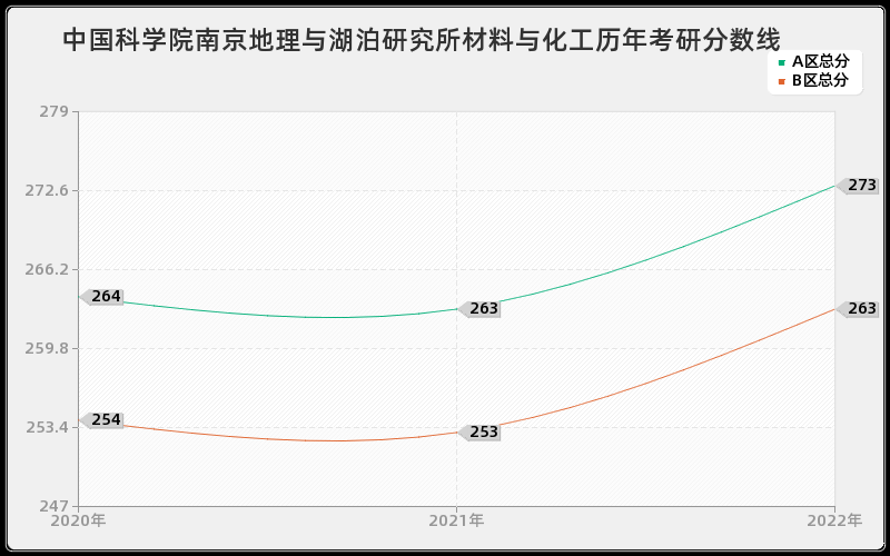 中国科学院南京地理与湖泊研究所材料与化工历年考研分数线