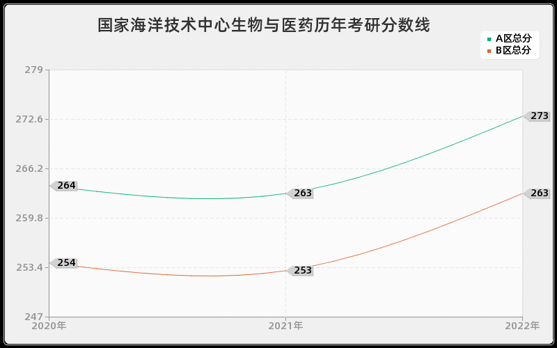 国家海洋技术中心生物与医药历年考研分数线