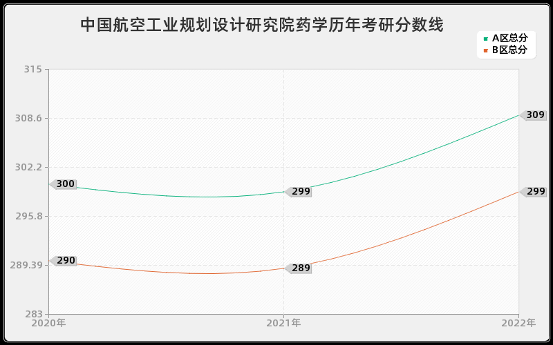 中国航空工业规划设计研究院药学历年考研分数线