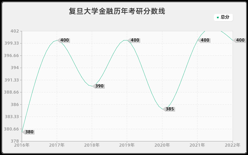 复旦大学金融历年考研分数线