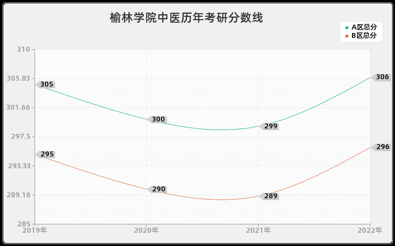 榆林学院中医历年考研分数线