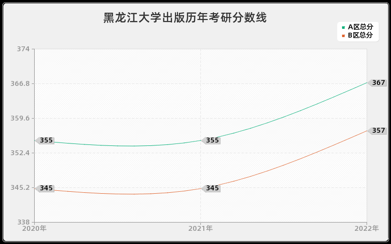 黑龙江大学出版历年考研分数线