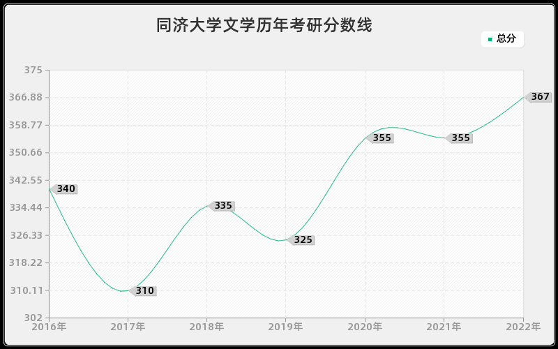 同济大学文学历年考研分数线