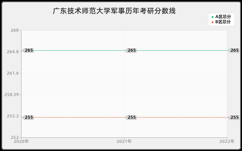 广东技术师范大学军事历年考研分数线