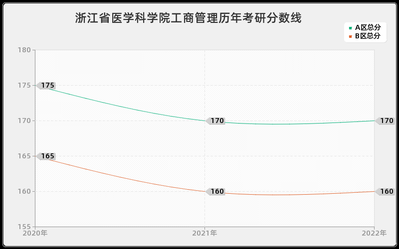 浙江省医学科学院工商管理历年考研分数线