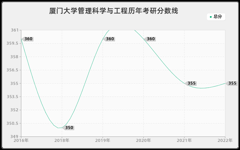 厦门大学管理科学与工程历年考研分数线