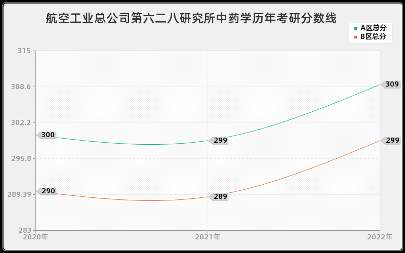 航空工业总公司第六二八研究所中药学历年考研分数线