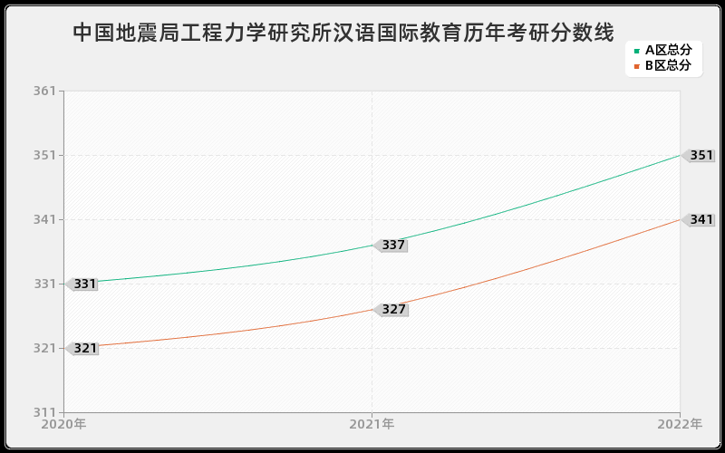 中国地震局工程力学研究所汉语国际教育历年考研分数线