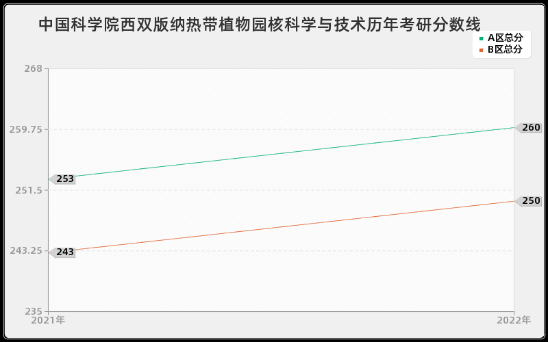 中国科学院西双版纳热带植物园核科学与技术历年考研分数线