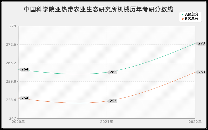 中国科学院亚热带农业生态研究所机械历年考研分数线