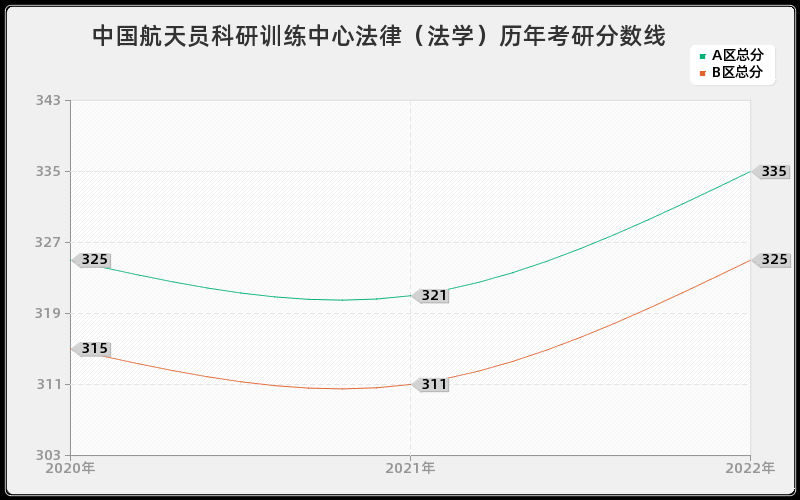 中国航天员科研训练中心法律（法学）历年考研分数线