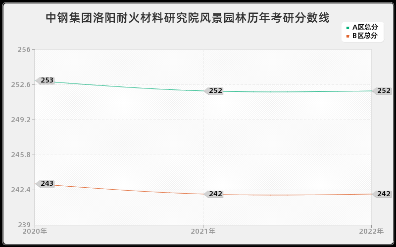 中钢集团洛阳耐火材料研究院风景园林历年考研分数线