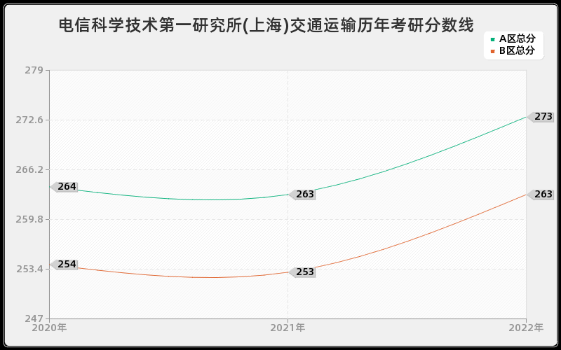 电信科学技术第一研究所(上海)交通运输历年考研分数线