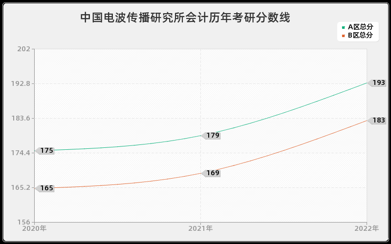 中国电波传播研究所会计历年考研分数线