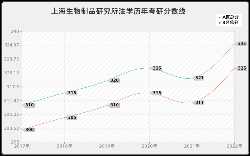 上海生物制品研究所法学历年考研分数线