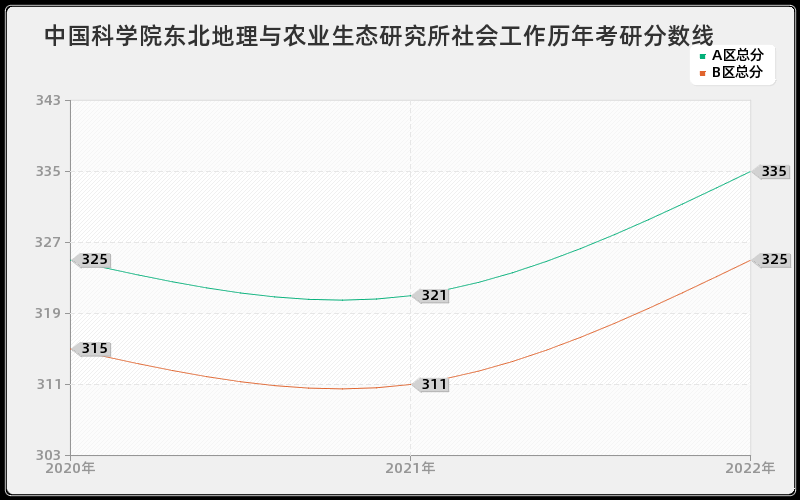 中国科学院东北地理与农业生态研究所社会工作历年考研分数线