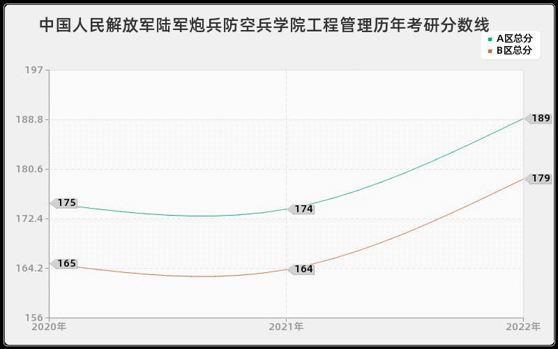 中国人民解放军陆军炮兵防空兵学院工程管理历年考研分数线