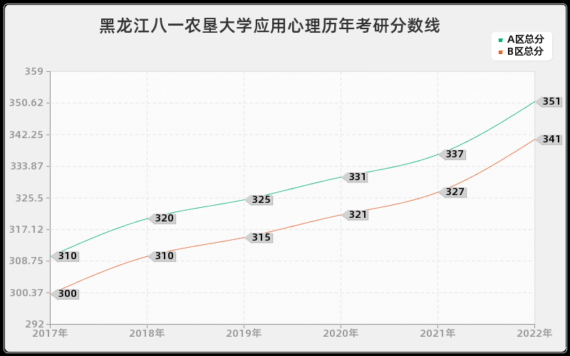 黑龙江八一农垦大学应用心理历年考研分数线