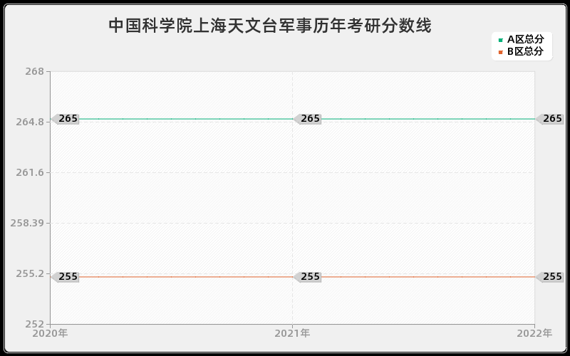 中国科学院上海天文台军事历年考研分数线