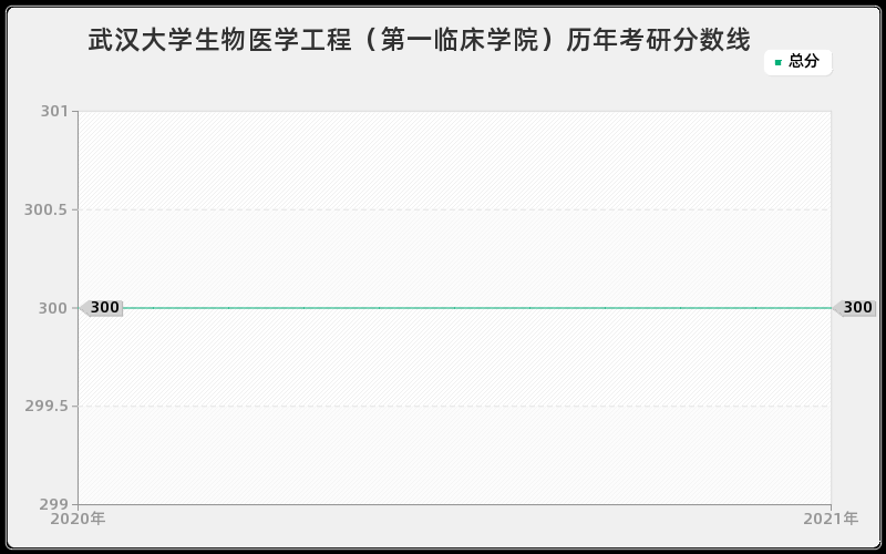 武汉大学生物医学工程（第一临床学院）历年考研分数线