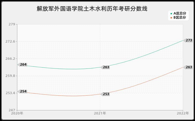 解放军外国语学院土木水利历年考研分数线