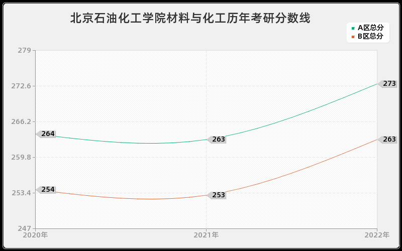 北京石油化工学院材料与化工历年考研分数线