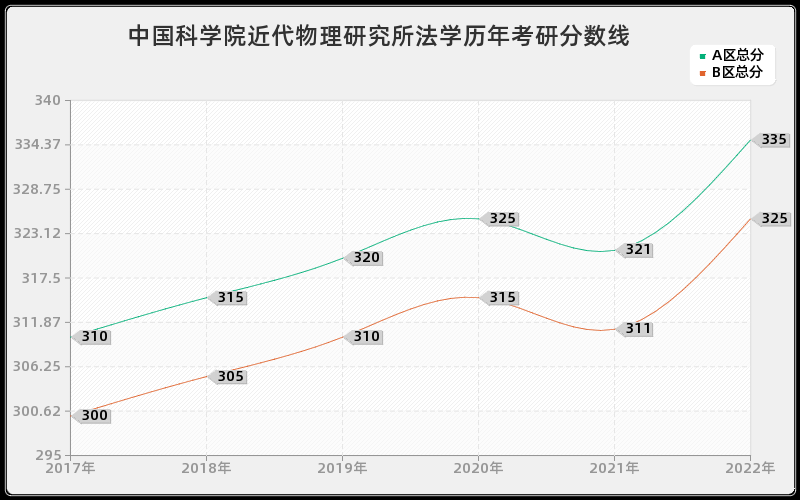 中国科学院近代物理研究所法学历年考研分数线