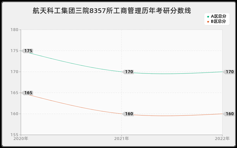 航天科工集团三院8357所工商管理历年考研分数线