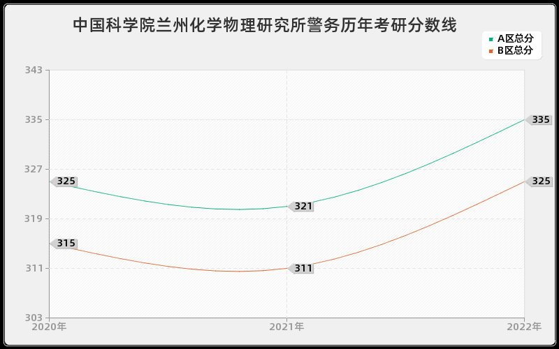 中国科学院兰州化学物理研究所警务历年考研分数线