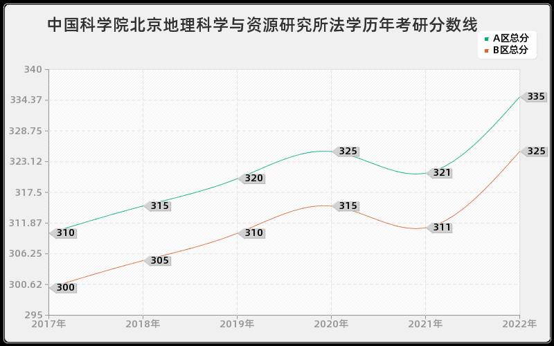 中国科学院北京地理科学与资源研究所法学历年考研分数线