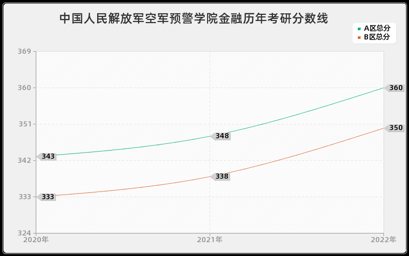 中国人民解放军空军预警学院金融历年考研分数线