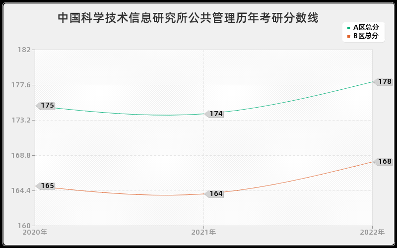 中国科学技术信息研究所公共管理历年考研分数线