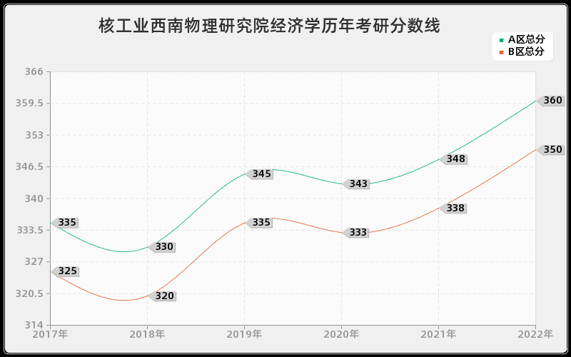 核工业西南物理研究院经济学历年考研分数线