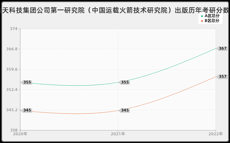 中国航天科技集团公司第一研究院（中国运载火箭技术研究院）出版历年考研分数线