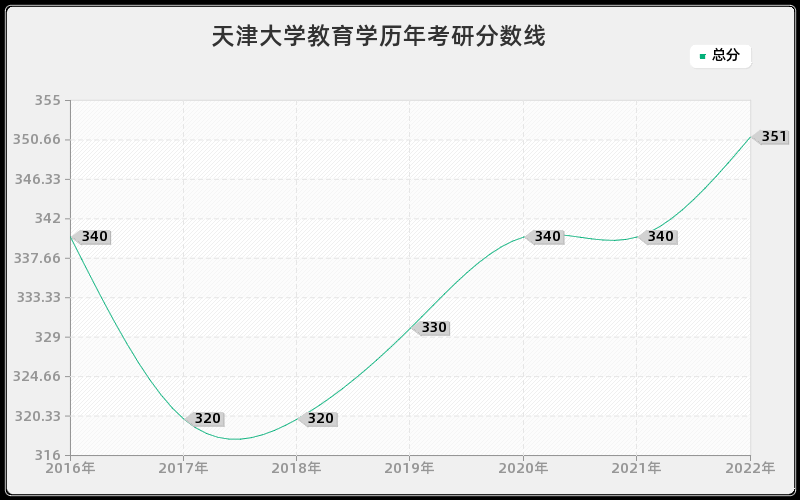 天津大学教育学历年考研分数线