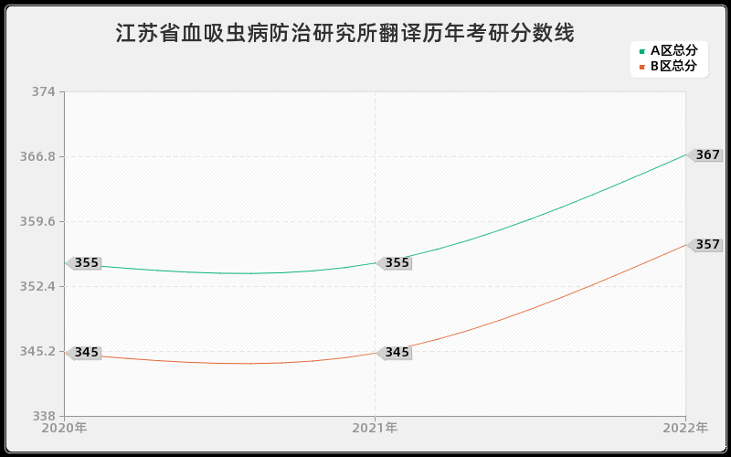 江苏省血吸虫病防治研究所翻译历年考研分数线